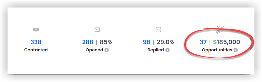 Cold email campaign dashboard showing 338 contacted, 288 opened, 98 replied and 37 opportunities.